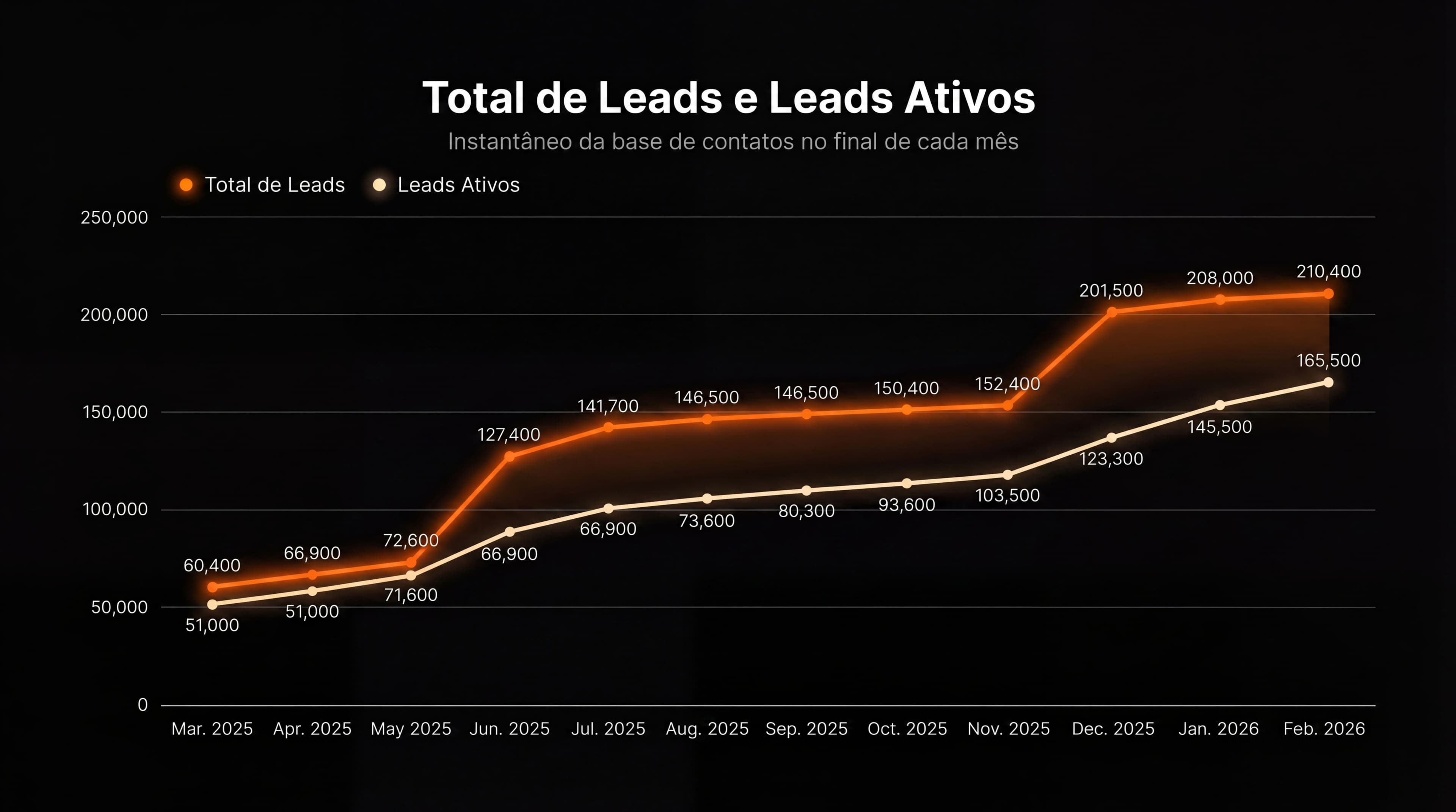 Dashboard de acompanhamento da operação comercial